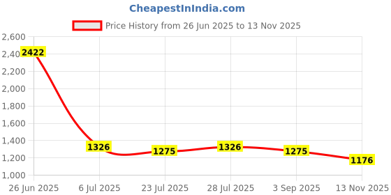 myntra.com PARVOTSAV Violet Cotton Blend Kurta Sets parvotsav Price History Graph from 26 Jun 2025 to 13 Nov 2025