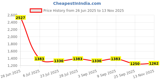 myntra.com PARVOTSAV Women Bandhani Printed with Trousers & With Dupatta parvotsav Price History Graph from 26 Jun 2025 to 13 Nov 2025