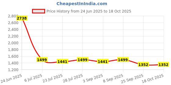 myntra.com PARVOTSAV Women Floral Printed Empire Kurta with Trousers & With Dupatta parvotsav Price History Graph from 24 Jun 2025 to 18 Oct 2025