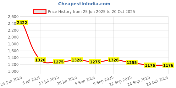 myntra.com PARVOTSAV Women Floral Printed Empire Kurta with Trousers & With Dupatta parvotsav Price History Graph from 25 Jun 2025 to 20 Oct 2025