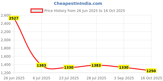 myntra.com PARVOTSAV Women Floral Printed Empire Kurta with Trousers & With Dupatta parvotsav Price History Graph from 26 Jun 2025 to 16 Oct 2025