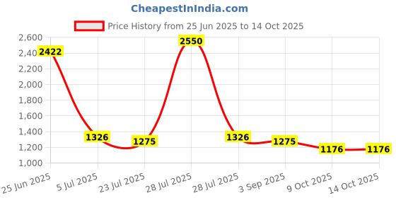 myntra.com PARVOTSAV Women Multi Kurta Sets parvotsav Price History Graph from 25 Jun 2025 to 14 Oct 2025