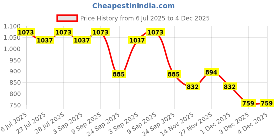 myntra.com PARVOTSAV Yellow Polyester Saree parvotsav Price History Graph from 6 Jul 2025 to 4 Dec 2025