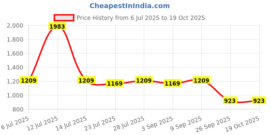 myntra.com PARVOTSAV Yellow Polyester Saree parvotsav Price History Graph from 6 Jul 2025 to 18 Oct 2025