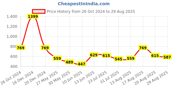 myntra.com Parx Abstract Printed Polo Collar Cotton T-shirt parx Price History Graph from 26 Oct 2024 to 29 Aug 2025