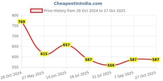 myntra.com Parx Abstract Printed Polo Collar Short Sleeves Cotton T-shirt parx Price History Graph from 26 Oct 2024 to 27 Oct 2025
