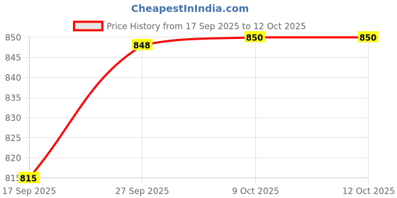 myntra.com Parx Abstract Printed Spread Collar Pure Cotton Slim Fit Shirt parx Price History Graph from 17 Sep 2025 to 12 Oct 2025
