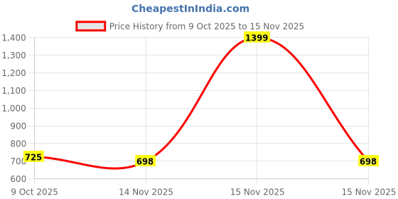 myntra.com Parx Abstract Printed Spread Collar Pure Cotton Slim Fit Shirt parx Price History Graph from 9 Oct 2025 to 15 Nov 2025