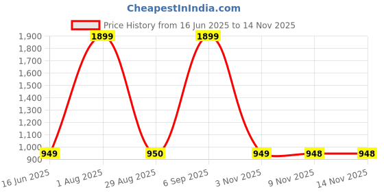 myntra.com Parx Buffalo Checked Cotton Slim Fit Opaque Casual Shirt parx Price History Graph from 16 Jun 2025 to 12 Nov 2025