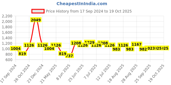 myntra.com Parx Checked Spread Collar Long Sleeves Slim Fit Formal Shirt parx Price History Graph from 17 Sep 2024 to 18 Oct 2025