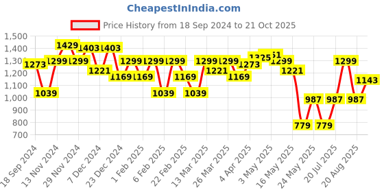 myntra.com Parx Checked Tapered Fit Low-Rise Cotton Regular Trousers parx Price History Graph from 18 Sep 2024 to 21 Oct 2025