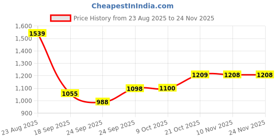 myntra.com Parx Colourblocked High Neck Pullover Sweatshirt parx Price History Graph from 23 Aug 2025 to 23 Nov 2025