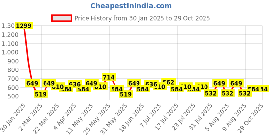 myntra.com Parx Colourblocked Polo Collar T-shirt parx Price History Graph from 30 Jan 2025 to 29 Oct 2025