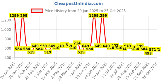 myntra.com Parx Colourblocked Polo Collar T-shirt parx Price History Graph from 20 Jan 2025 to 24 Oct 2025