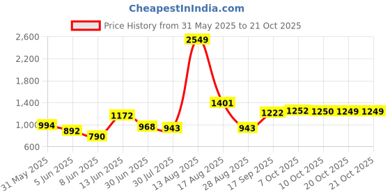 myntra.com Parx Colourblocked Spread Collar Long Sleeve Pocket Slim Fit Casual Shirt parx Price History Graph from 31 May 2025 to 20 Oct 2025
