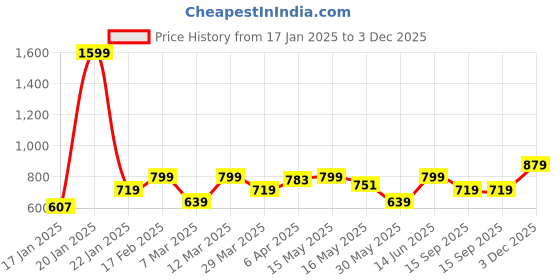myntra.com Parx Colourblocked Striped Polo Collar T-shirt parx Price History Graph from 17 Jan 2025 to 3 Dec 2025