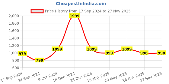 myntra.com Parx Conversational Printed Spread Collar Slim Fit Cotton Casual Shirt parx Price History Graph from 17 Sep 2024 to 25 Nov 2025