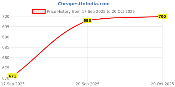 myntra.com Parx Cutaway Collar Slim Fit Floral Printed Pure Cotton Opaque Shirt parx Price History Graph from 17 Sep 2025 to 20 Oct 2025