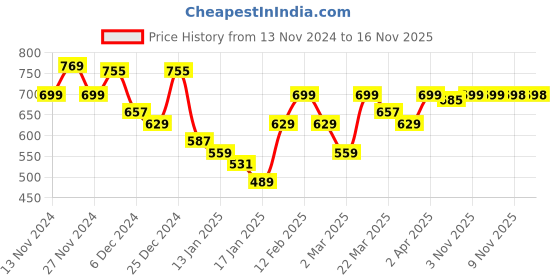 myntra.com Parx Geometric Print Polo Collar Cotton T-shirt parx Price History Graph from 13 Nov 2024 to 16 Nov 2025