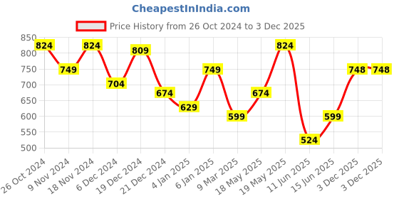 myntra.com Parx Geometric Printed Polo Collar Short Sleeves Cotton T-shirt parx Price History Graph from 26 Oct 2024 to 3 Dec 2025