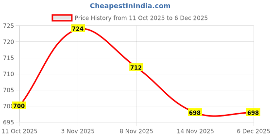 myntra.com Parx Geometric Printed Spread Collar Cotton Slim Fit Shirt parx Price History Graph from 11 Oct 2025 to 6 Dec 2025