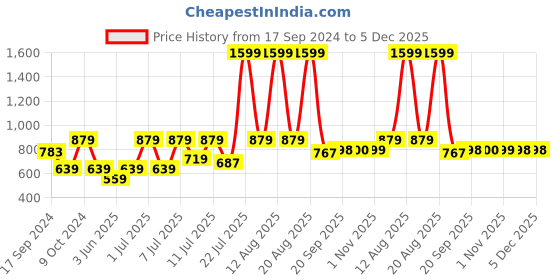 myntra.com Parx Graphic Printed Round Neck Regular Fit T-shirt parx Price History Graph from 17 Sep 2024 to 5 Dec 2025