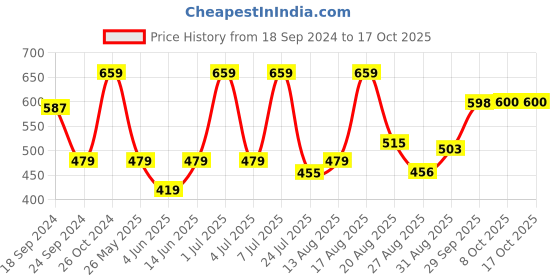 myntra.com Parx Graphic Printed T-shirt parx Price History Graph from 18 Sep 2024 to 16 Oct 2025