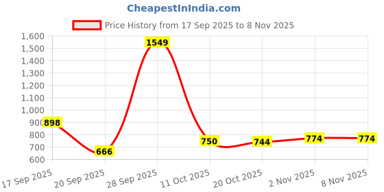 myntra.com Parx Grid Tattersall Checks Checked Spread Collar Pure Cotton Slim Fit Shirt parx Price History Graph from 17 Sep 2025 to 7 Nov 2025