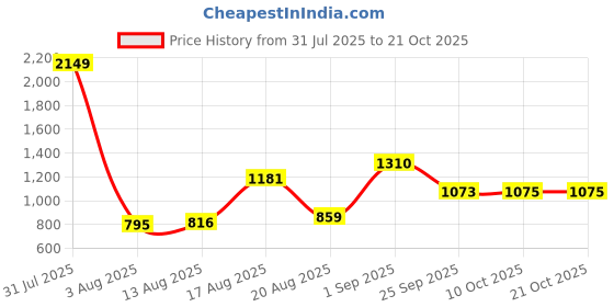 myntra.com Parx Grid Tattersall Checks Spread Collar Long Sleeve Slim Fit Cotton Casual Shirt parx Price History Graph from 31 Jul 2025 to 20 Oct 2025