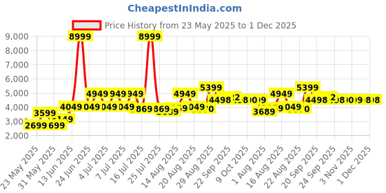 myntra.com Parx Men 2-Piece Single-Breasted Formal Suit parx Price History Graph from 23 May 2025 to 1 Dec 2025