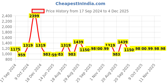 myntra.com Parx Men Acrylic Pullover parx Price History Graph from 17 Sep 2024 to 4 Dec 2025