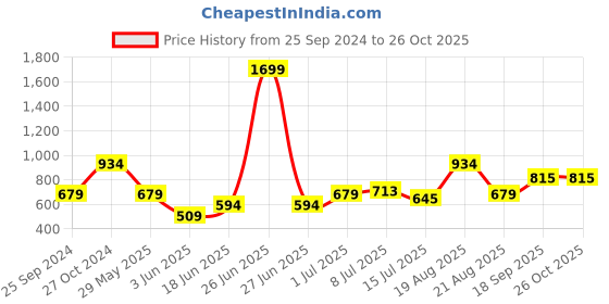 myntra.com Parx Men Beige Floral Printed Polo Collar T-shirt parx Price History Graph from 25 Sep 2024 to 26 Oct 2025