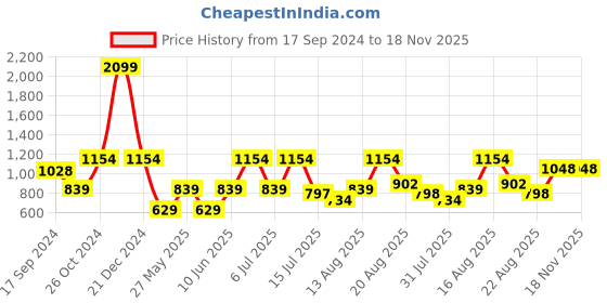 myntra.com Parx Men Beige Solid Trousers parx Price History Graph from 17 Sep 2024 to 18 Nov 2025