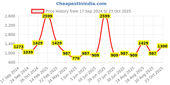 myntra.com Parx Men Beige Tapered Fit Trousers parx Price History Graph from 17 Sep 2024 to 23 Oct 2025
