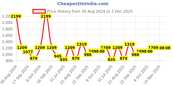 myntra.com Parx Men Black & Grey Printed Pullover parx Price History Graph from 30 Aug 2024 to 2 Dec 2025