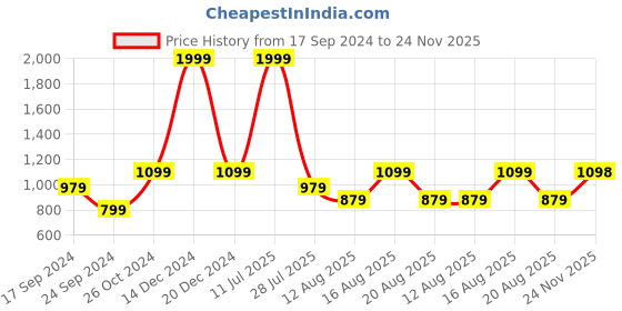 myntra.com Parx Men Black Printed Hooded Sweatshirt parx Price History Graph from 17 Sep 2024 to 24 Nov 2025