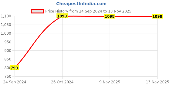 myntra.com Parx Men Black Printed Sweatshirt parx Price History Graph from 24 Sep 2024 to 9 Nov 2025