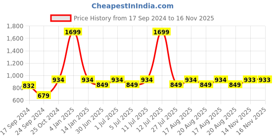 myntra.com Parx Men Black Ribbed Pullover parx Price History Graph from 17 Sep 2024 to 16 Nov 2025
