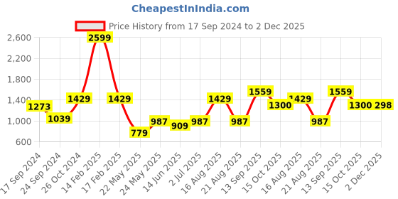 myntra.com Parx Men Black Tapered Fit Solid Trousers parx Price History Graph from 17 Sep 2024 to 2 Dec 2025