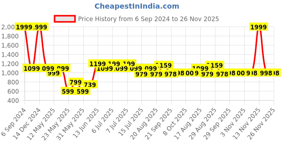 myntra.com Parx Men Black Washed Denim Shorts parx Price History Graph from 6 Sep 2024 to 26 Nov 2025