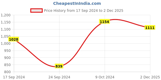 myntra.com Parx Men Blue Acrylic Sweater Pullover parx Price History Graph from 17 Sep 2024 to 2 Dec 2025