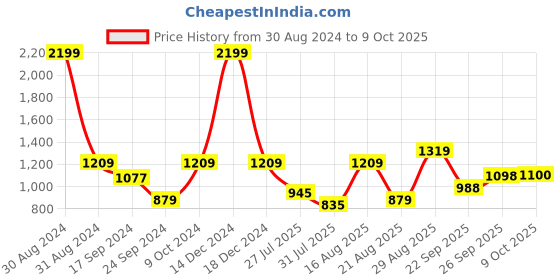 myntra.com Parx Men Blue & Red Printed Pullover parx Price History Graph from 30 Aug 2024 to 8 Oct 2025