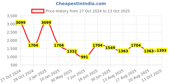 myntra.com Parx Men Blue Heavy Fade Jeans parx Price History Graph from 27 Oct 2024 to 13 Oct 2025