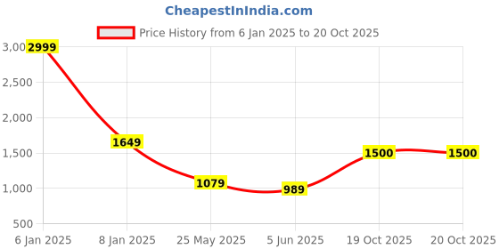myntra.com Parx Men Blue Heavy Fade Regular Fit Cotton Jeans parx Price History Graph from 6 Jan 2025 to 19 Oct 2025