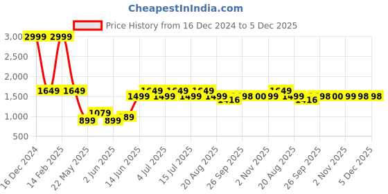 myntra.com Parx Men Blue Low Distress Heavy Fade Jeans parx Price History Graph from 16 Dec 2024 to 5 Dec 2025