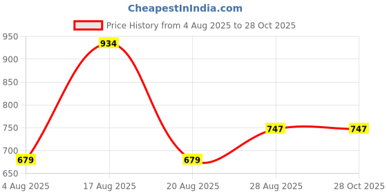 myntra.com Parx Men Blue Polo Collar T-shirt parx Price History Graph from 4 Aug 2025 to 27 Oct 2025