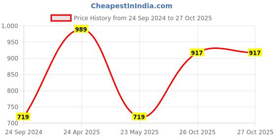 myntra.com Parx Men Blue Printed Slim Fit Casual Shirt parx Price History Graph from 24 Sep 2024 to 27 Oct 2025