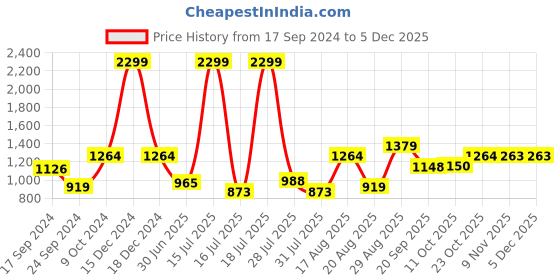 myntra.com Parx Men Blue Printed Sweatshirt parx Price History Graph from 17 Sep 2024 to 5 Dec 2025