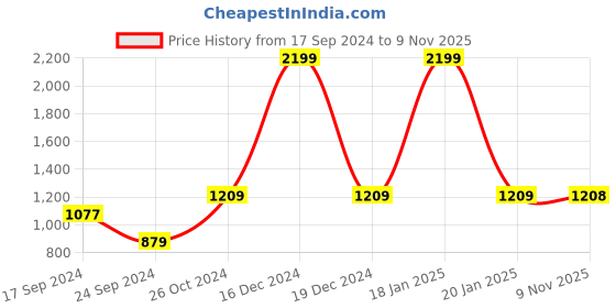 myntra.com Parx Men Blue Printed Sweatshirt parx Price History Graph from 17 Sep 2024 to 9 Nov 2025