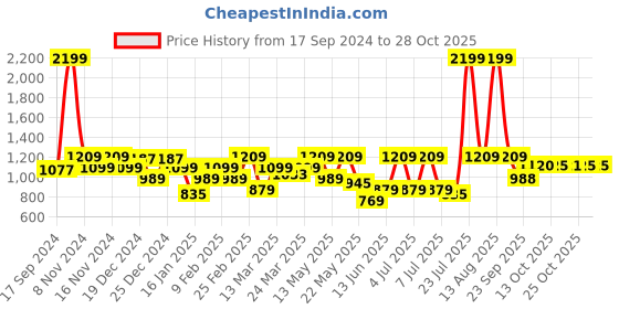 myntra.com Parx Men Blue Pure Cotton Printed Spread Collar Roll Up Sleeves Casual Shirt parx Price History Graph from 17 Sep 2024 to 28 Oct 2025